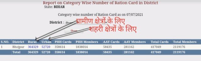 report on category wise number of ration card in district