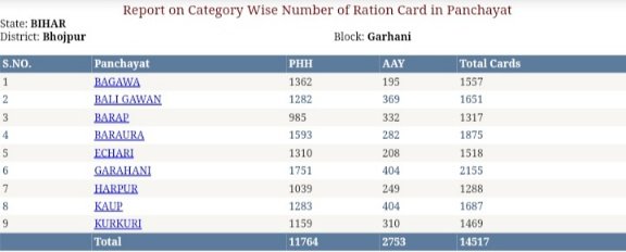 report on category wise number of ration card panchayat