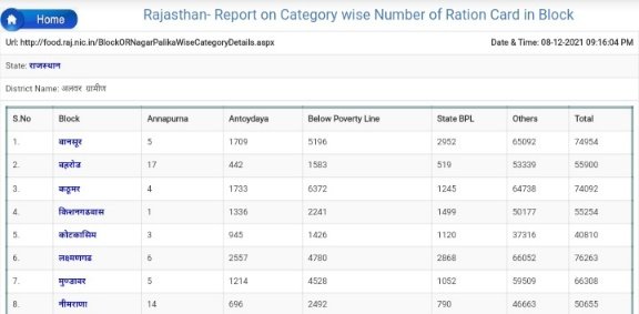 rajasthan report on category wise number of ration card in block