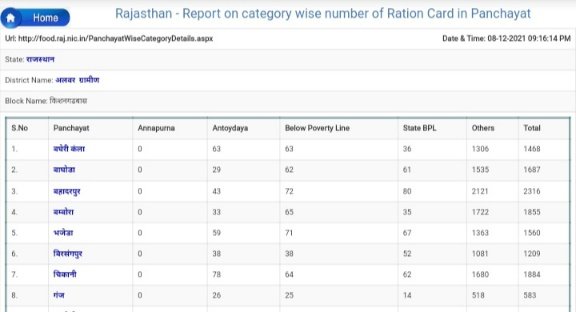 rajasthan report on category wise number of ration card in block