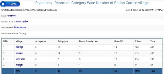 rajasthan report on category wise number of ration card in village