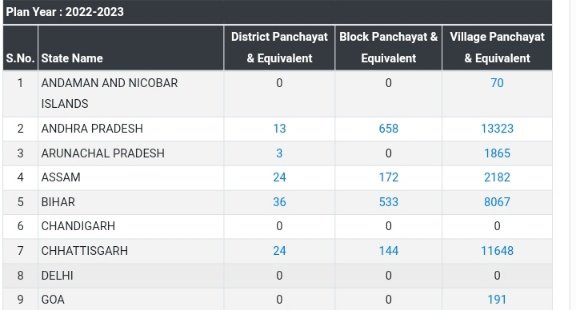 state name, district panchayat & equivalent, block panchayat & equivalent, village panchayat & equivalent